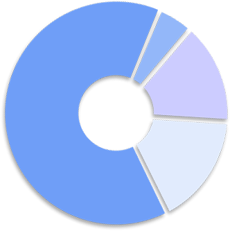 Women of the Fortune 500 Pie Chart